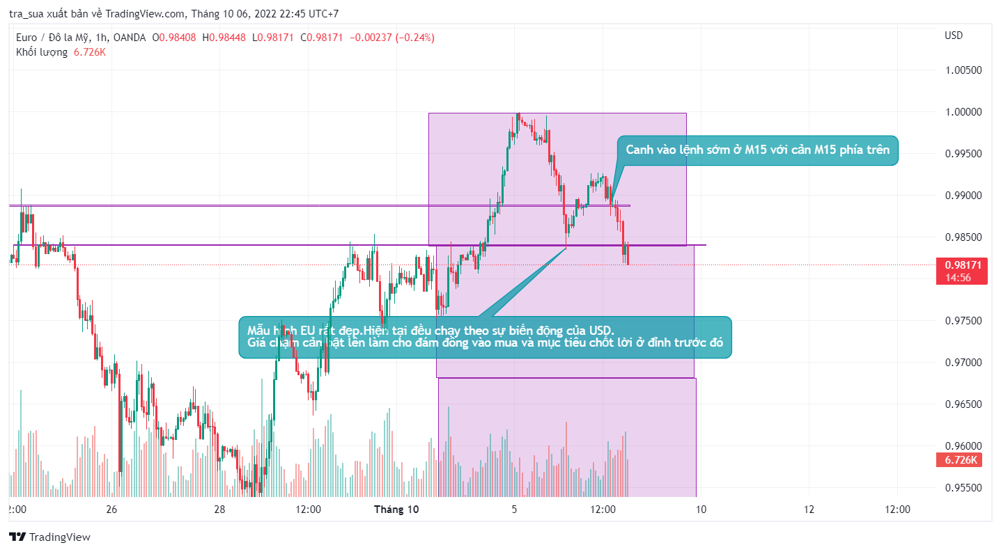 Phân Tích EU-DXY ngày 6/10/2022