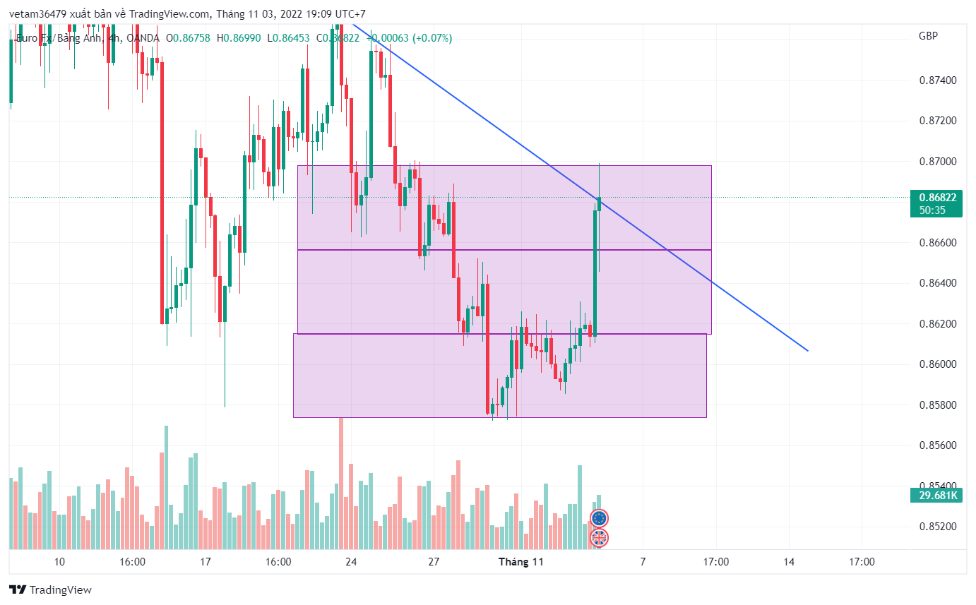 Phân Tích EG ngày 3/11/2022-Ko Trade