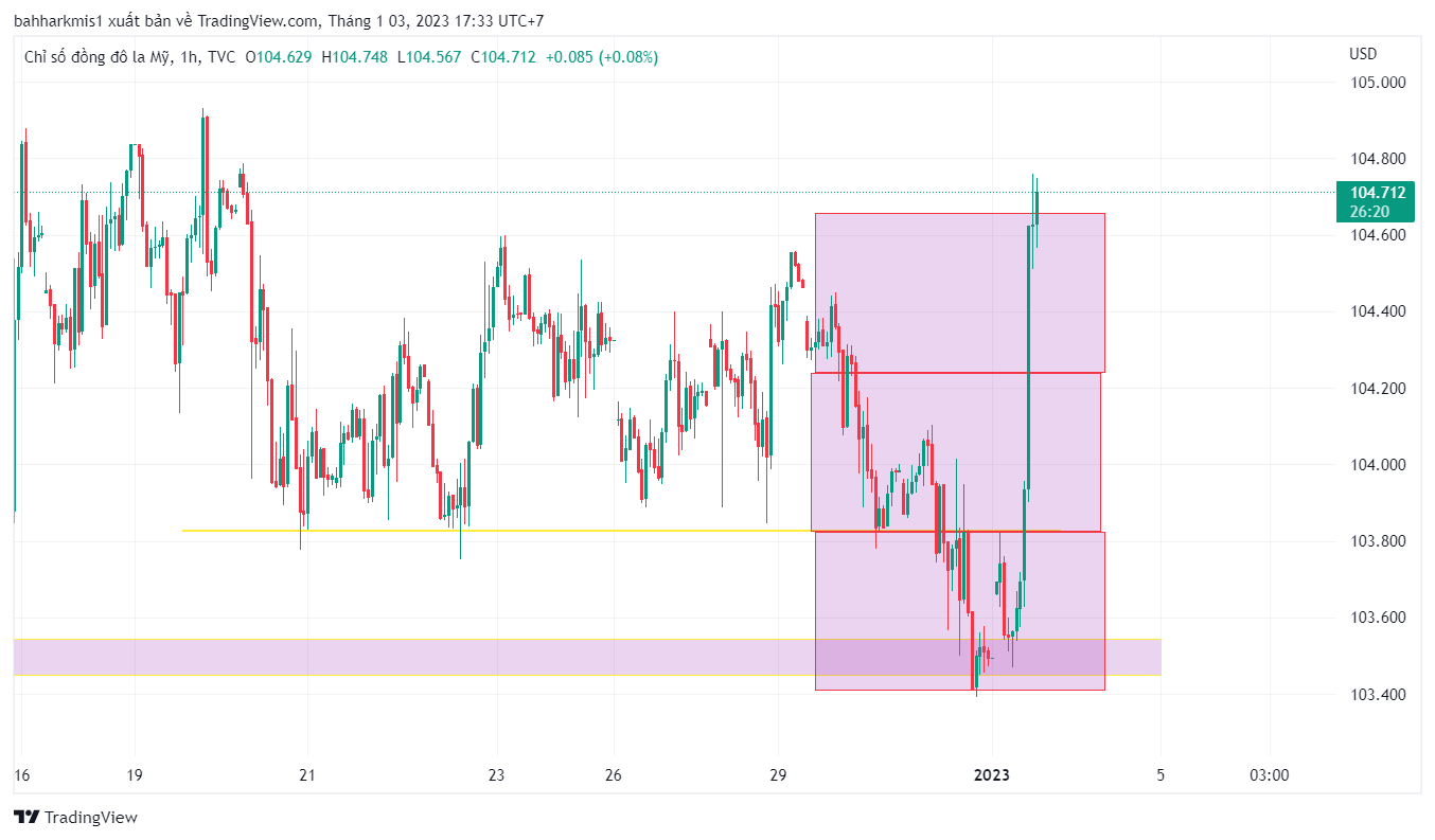 Phân Tích UCHF,DXY ngày 31/12/2022