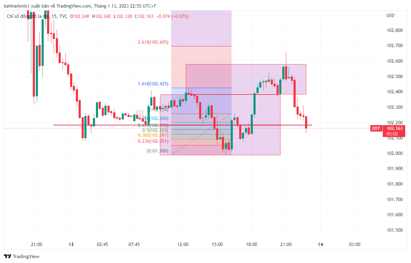 Phân Tích DXY ngày 13/1/2023