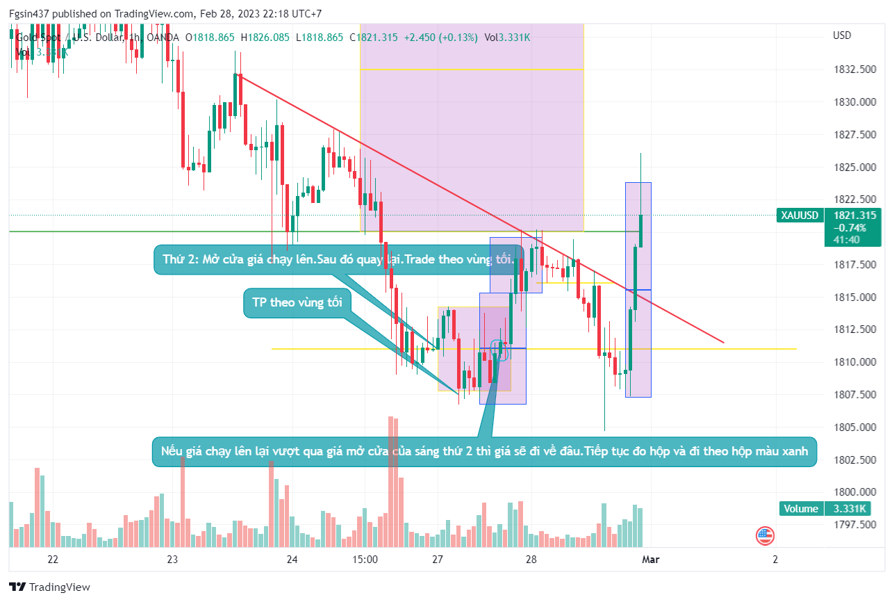 Phân Tích Gold Ngày 27/2/2023