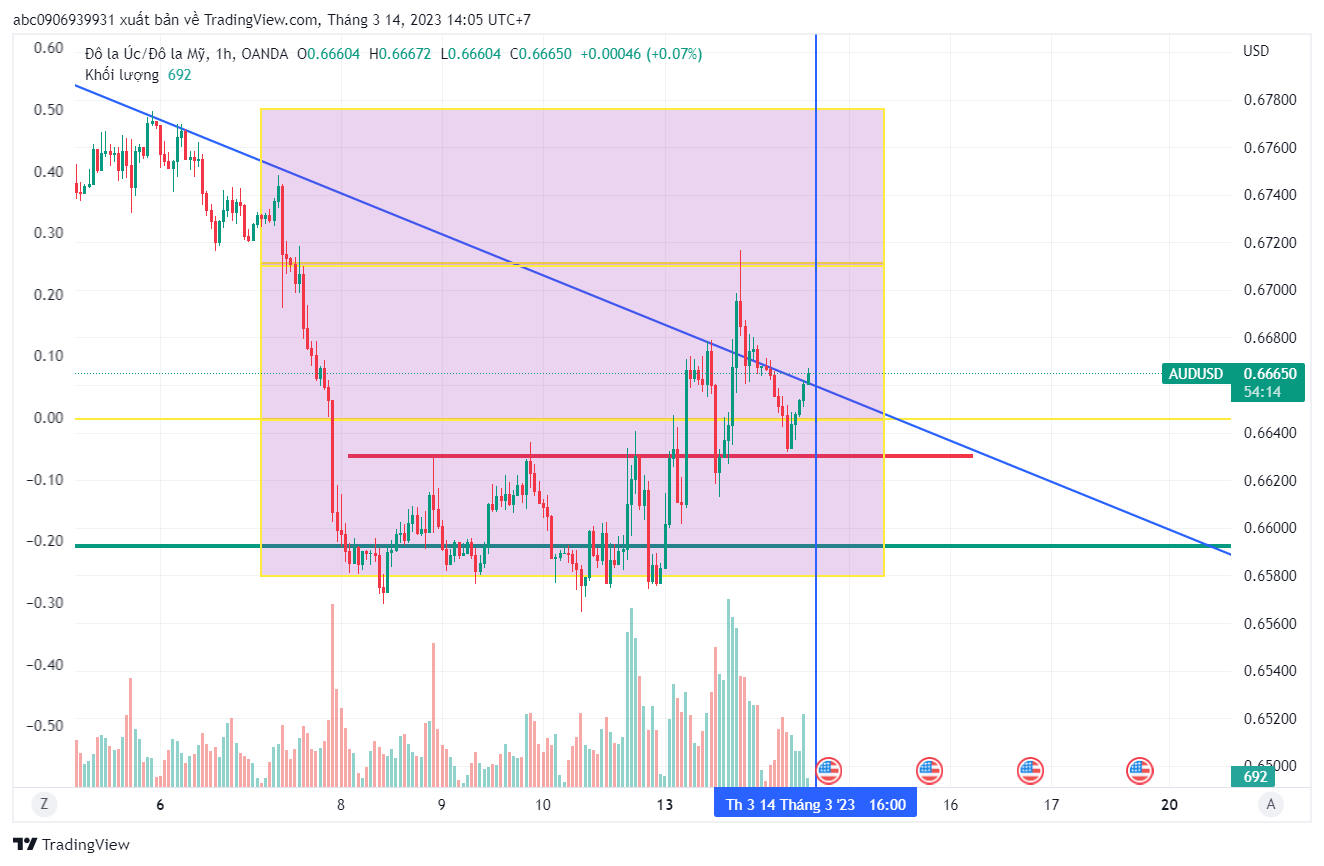 Phân Tích AU-14/3/2023- kèo dài hạn