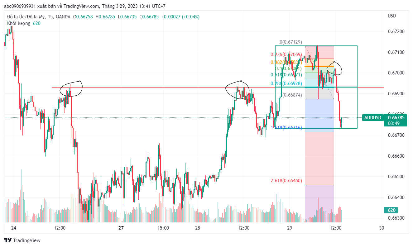 Phân Tích AU ngày 29/3/2023
