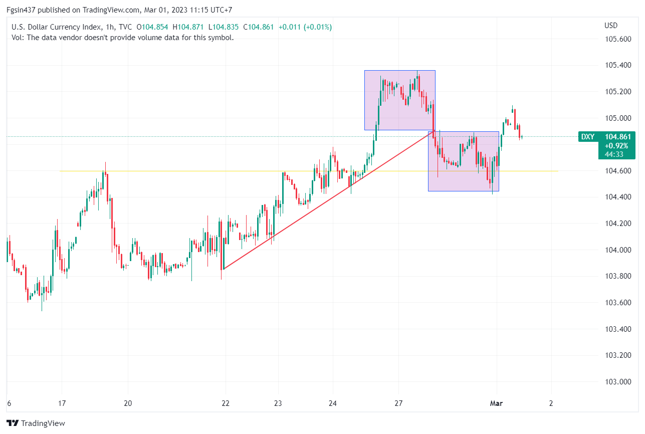 Phân Tích DXY mô hình Nhịp Điệu Thôi Miên ngày 28/2/2023