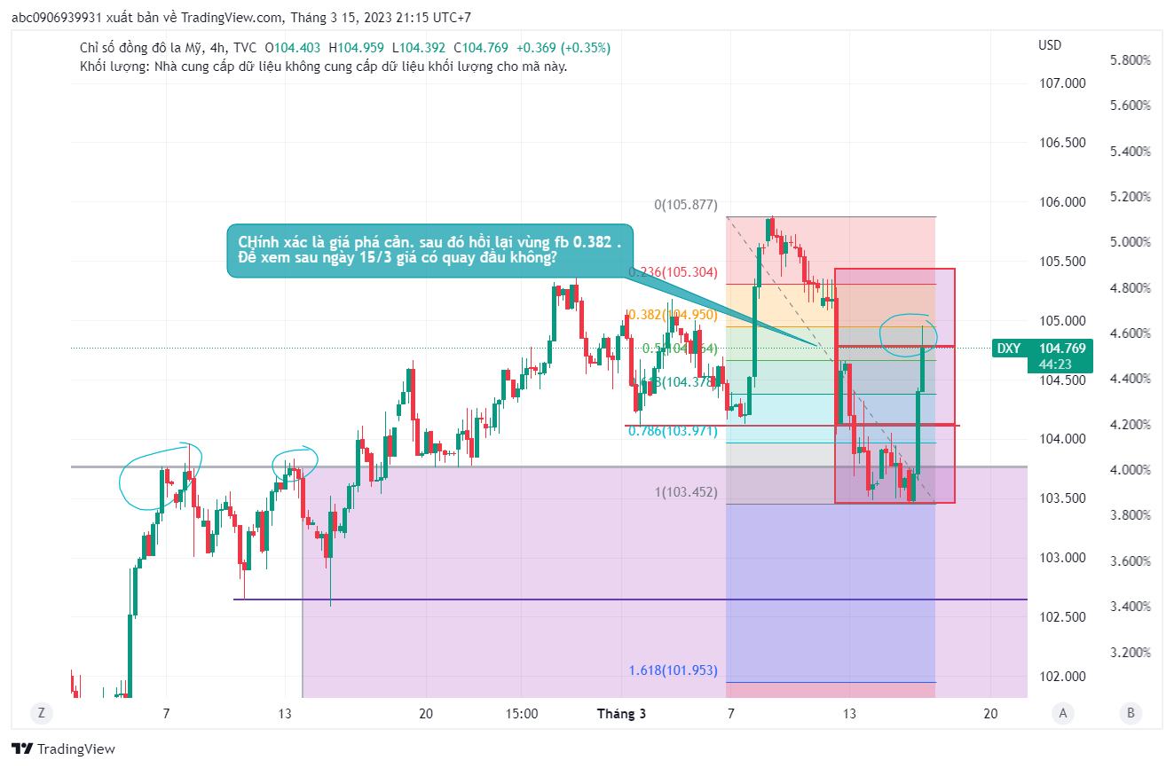 Phân Tích DXY ngày 15/3/2023-Ghi nhớ.