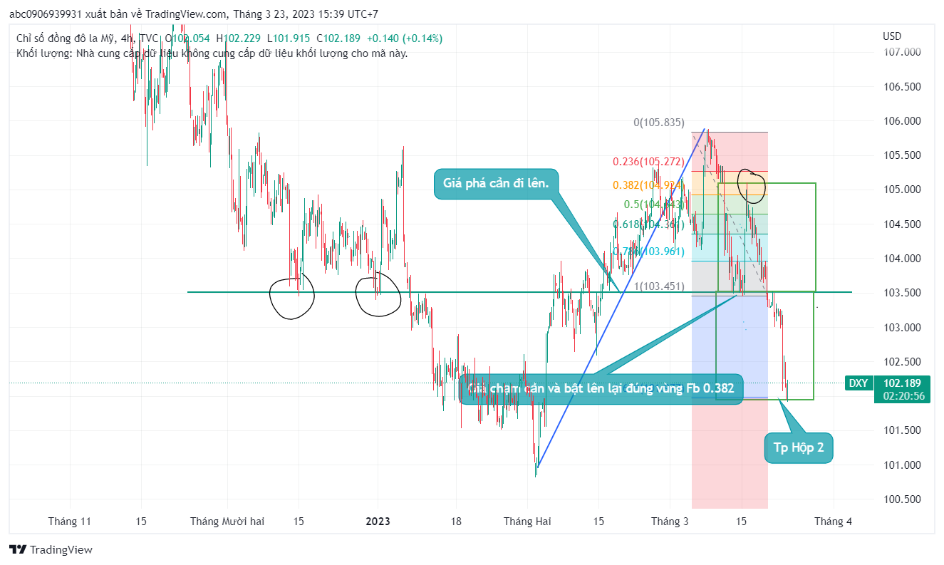 Phân Tích DXY Chuẩn