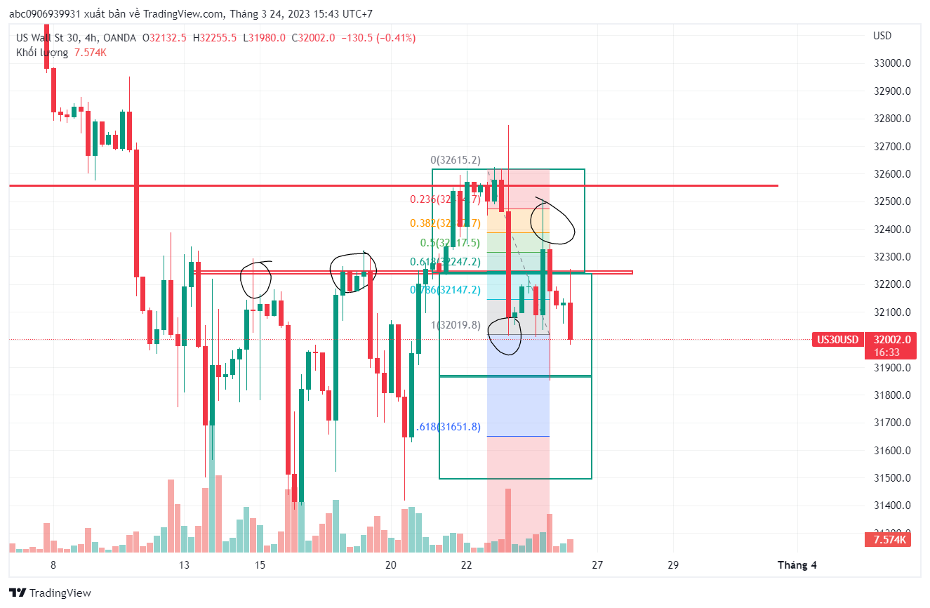 Phân Tích US30 ngày 24/3/2023