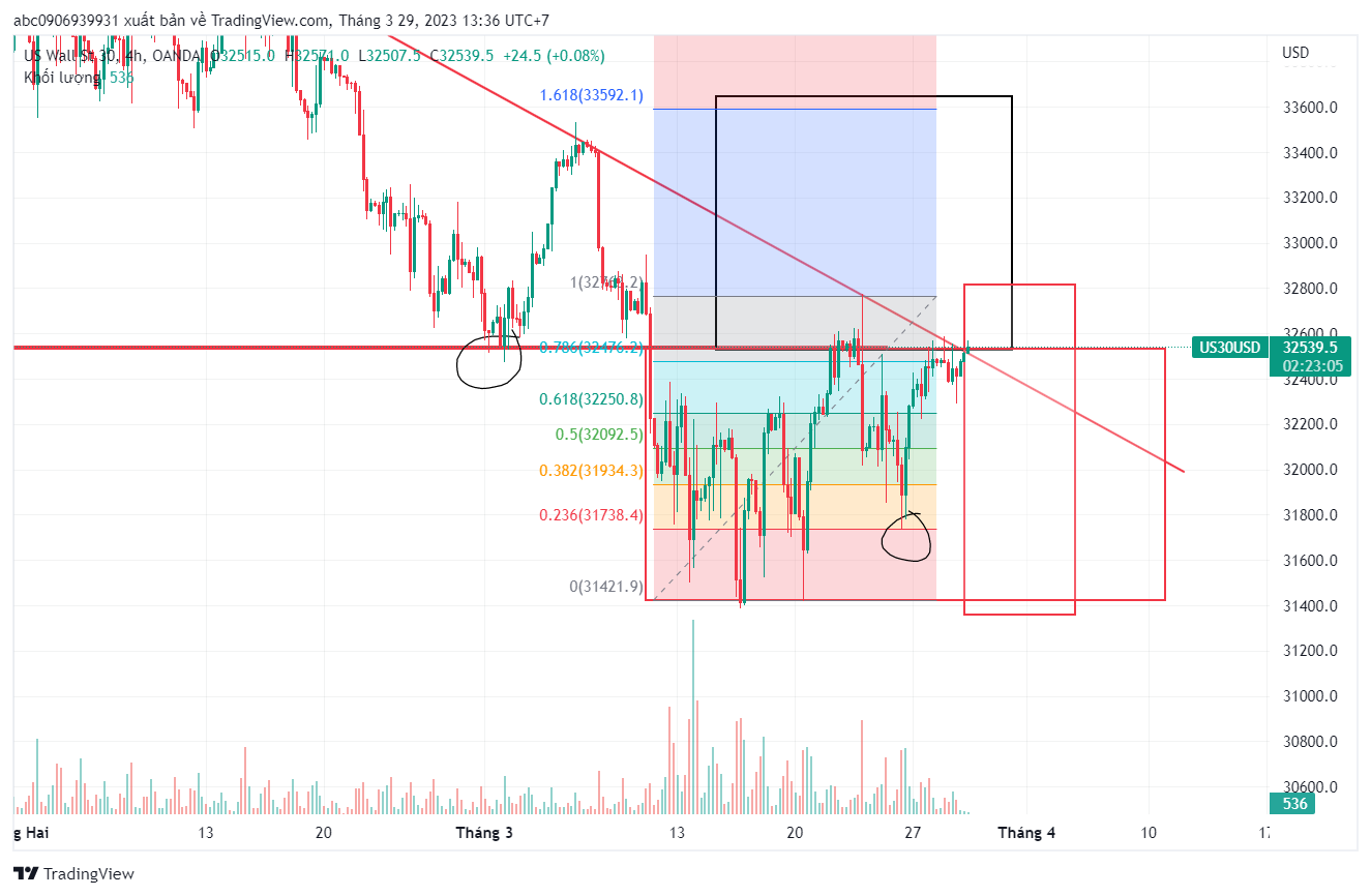 Phân Tích US30 ngày 28/3/2023-CutLoss