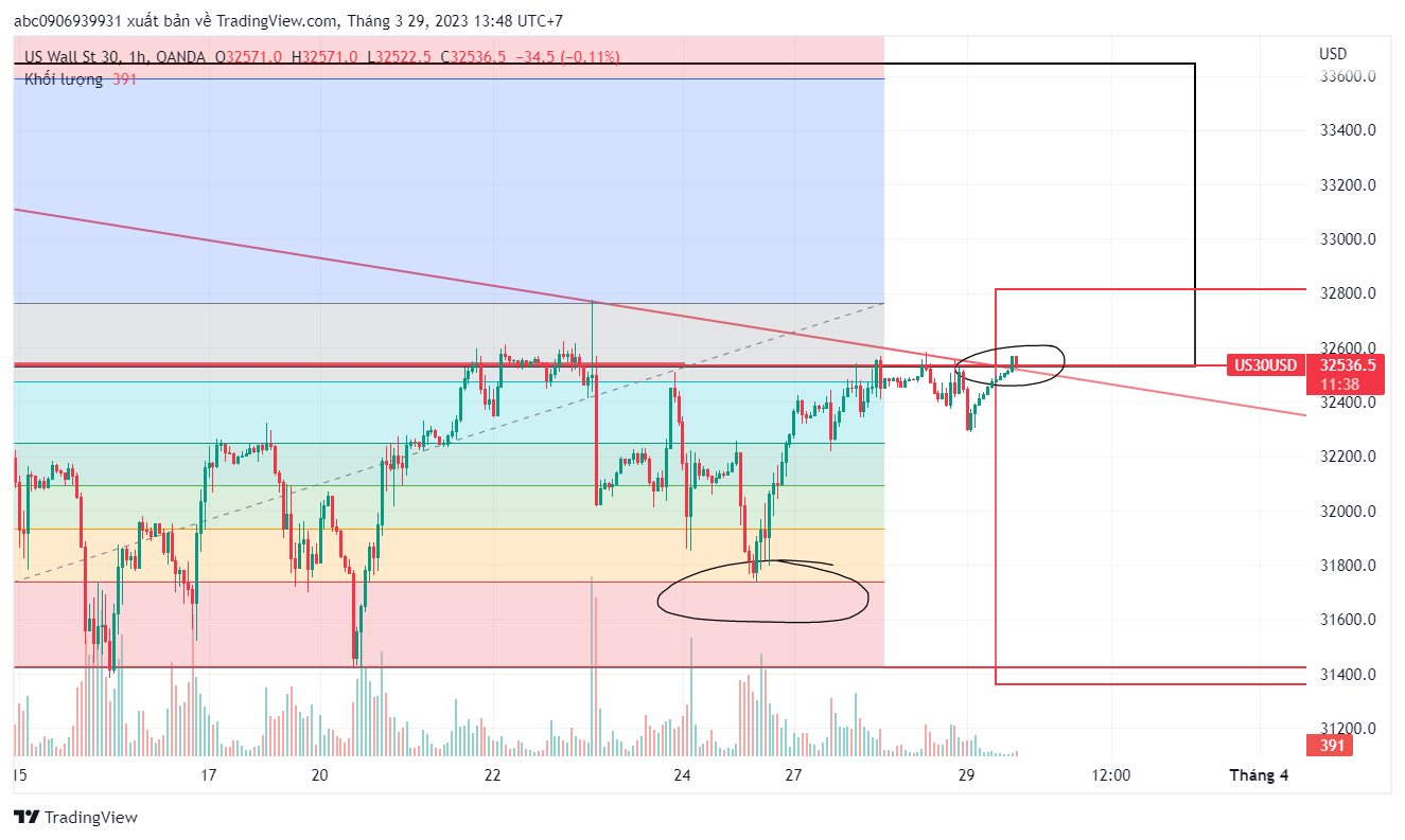 Phân Tích US30 ngày 29/3/2023