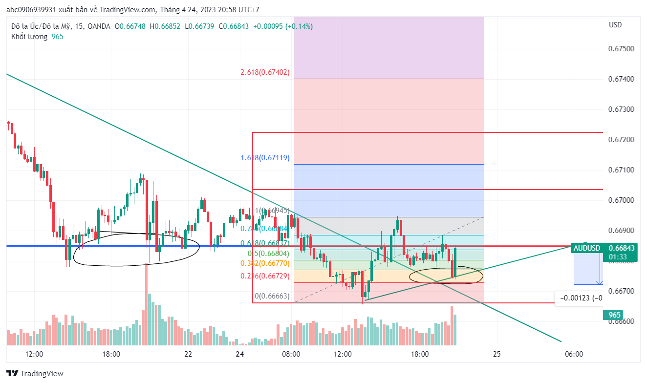 Phân Tích AU ngày 24/4/2023