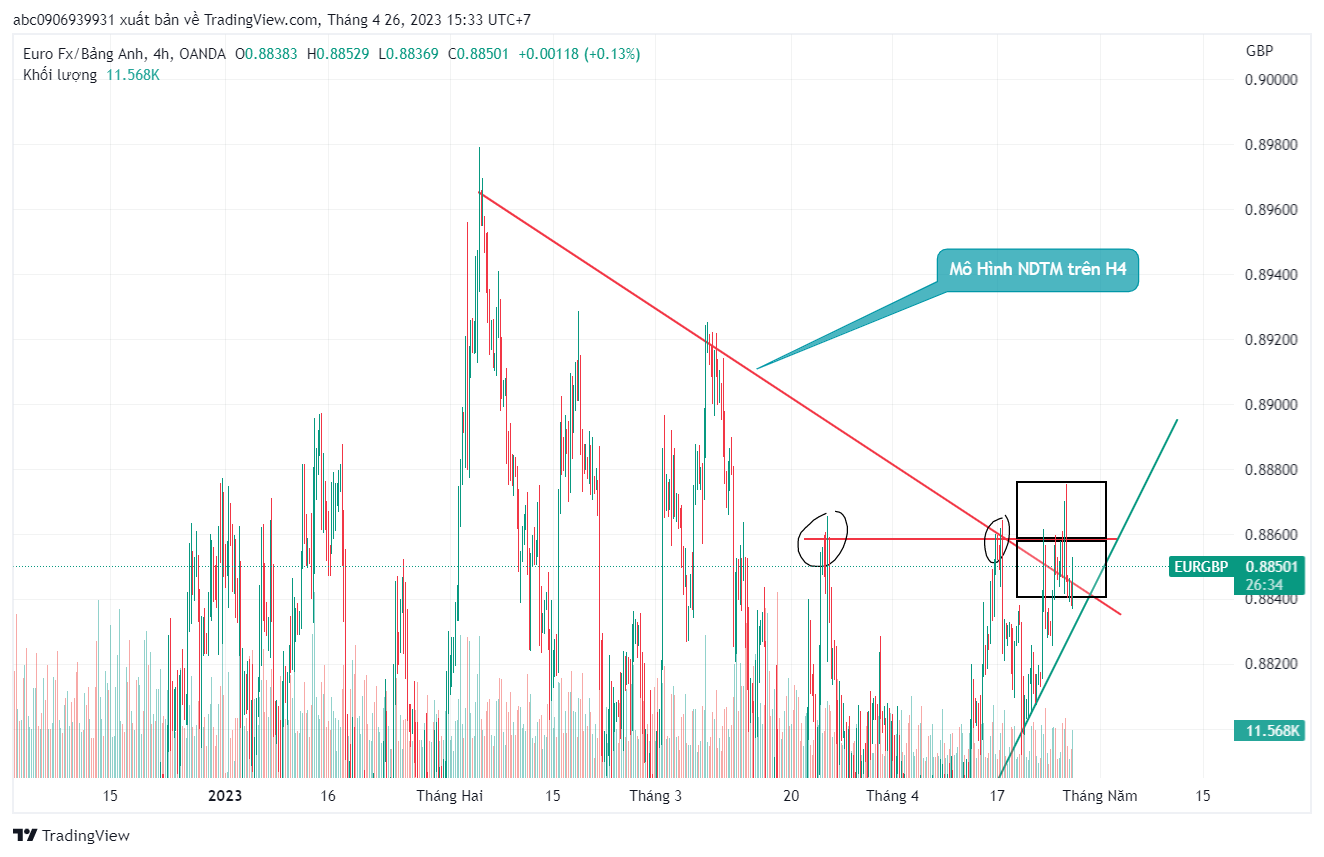 Bài Học Từ Trade EG-ngày 25/4/2023