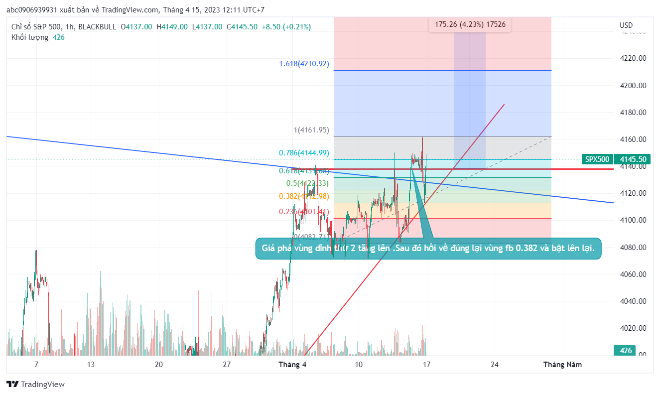 Phân Tích SPX500 ngày 14/4/2023