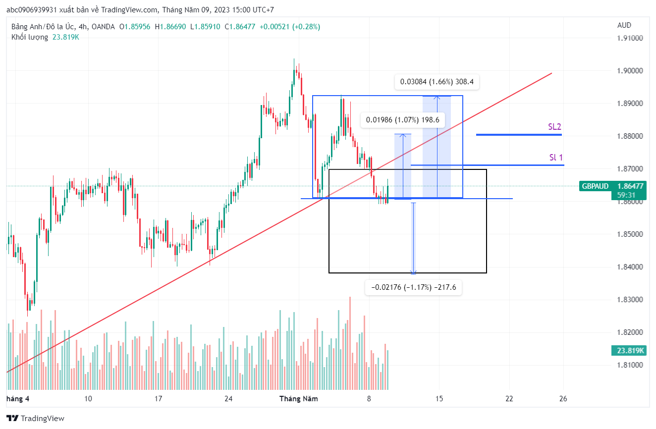 Kế Hoạch Trade GA ngày 9/6/2023-Chú ý điểm sai