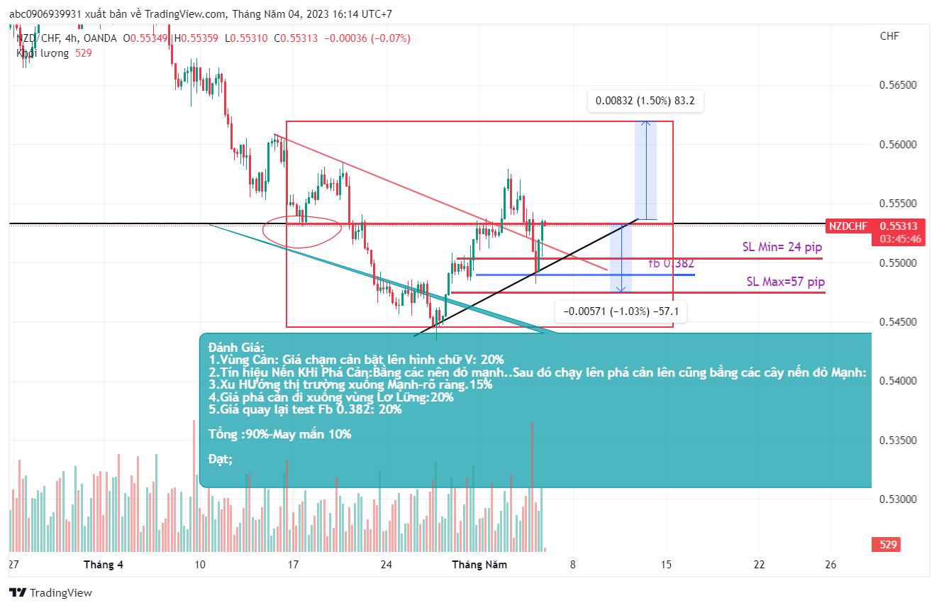 Lập Kế Hoạch Trade UCHF,NCHF