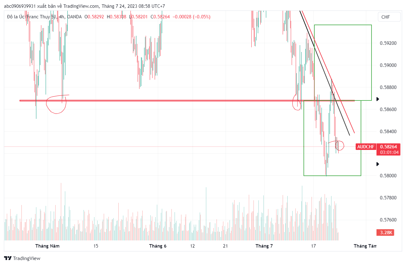 Phân Tích ACHF ngày 21/7/2023
