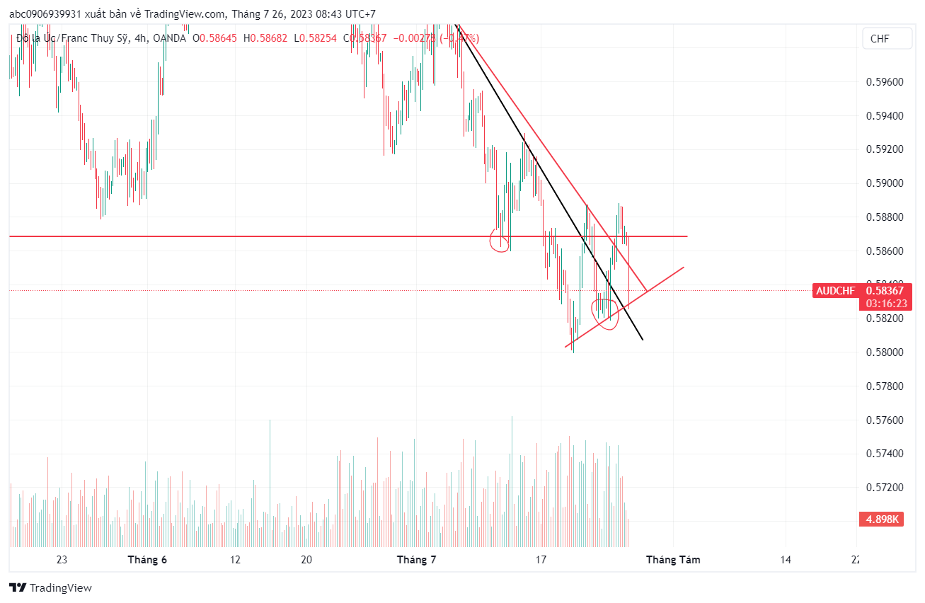 Phân Tích ACHF ngày 25/7/2023
