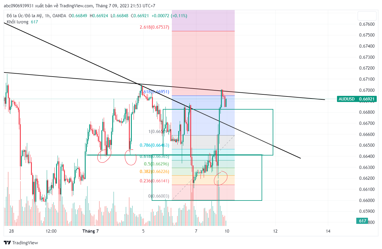 Phân Tích AU ngày 5/7/2023