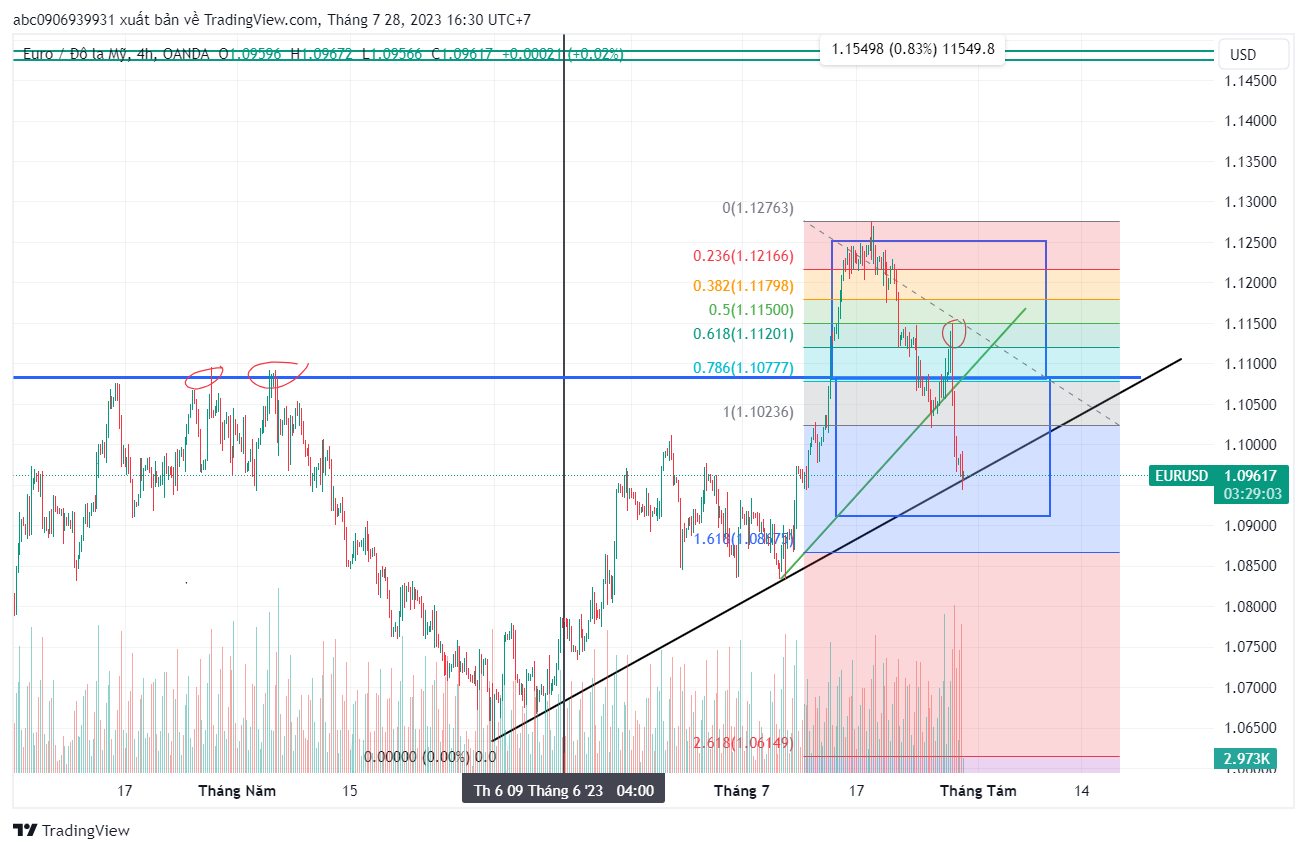 Phân Tích EU,DXY trên Khung H4 dao găm ngày 27/7/2023