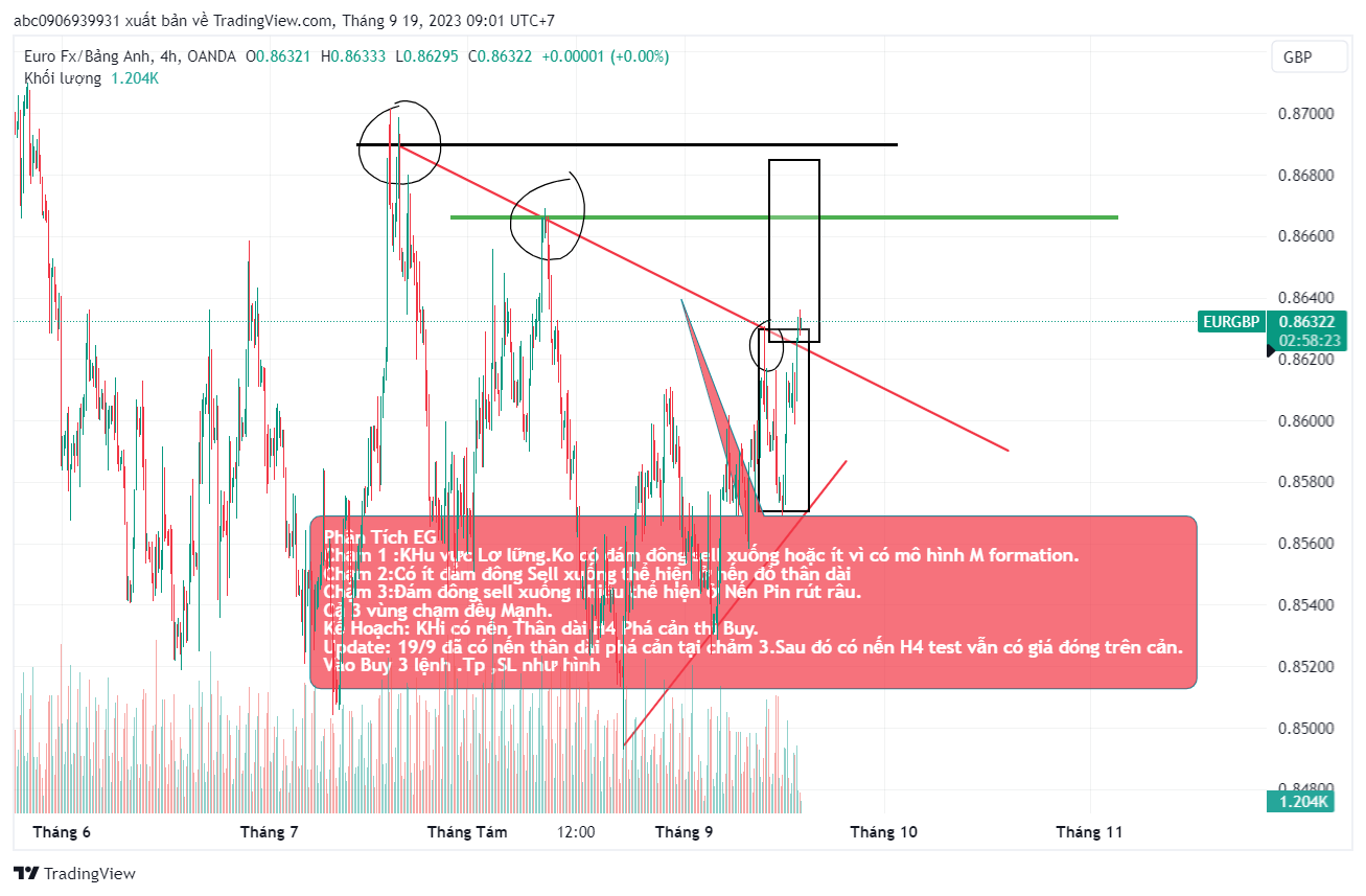Phân Tích EG-NDTM ngày 19/9/2023-Update ngày 20/9