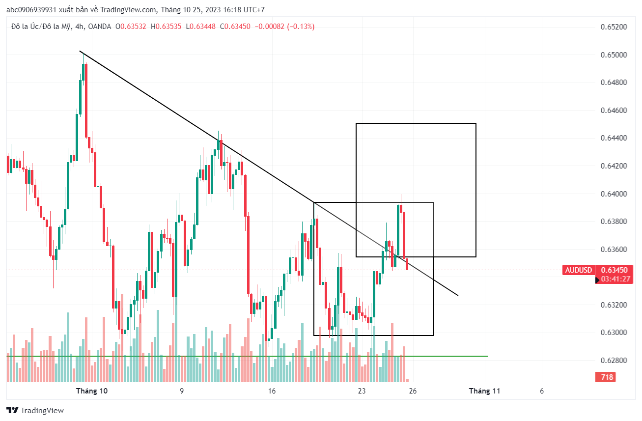 Phân Tích EA,AU ngày 25/10/2023