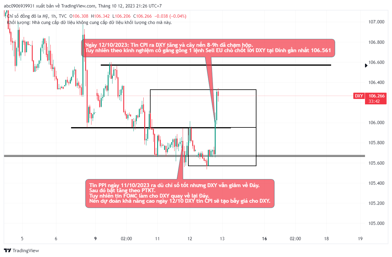 Phân Tích DXY,EU Ngày 12/10/2023