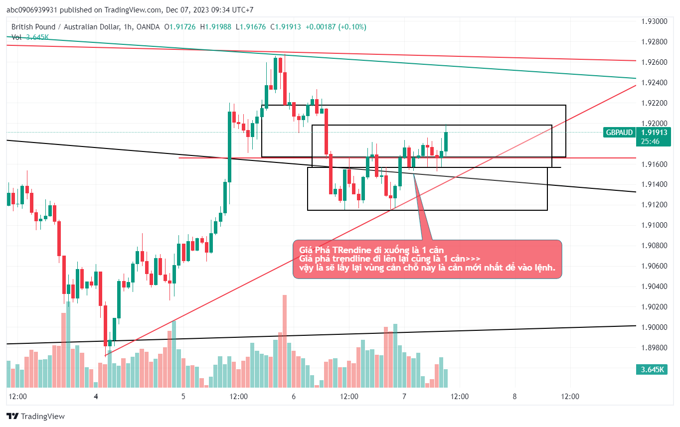 Phân Tích Tâm Lý Trendline GA 7/12/2023