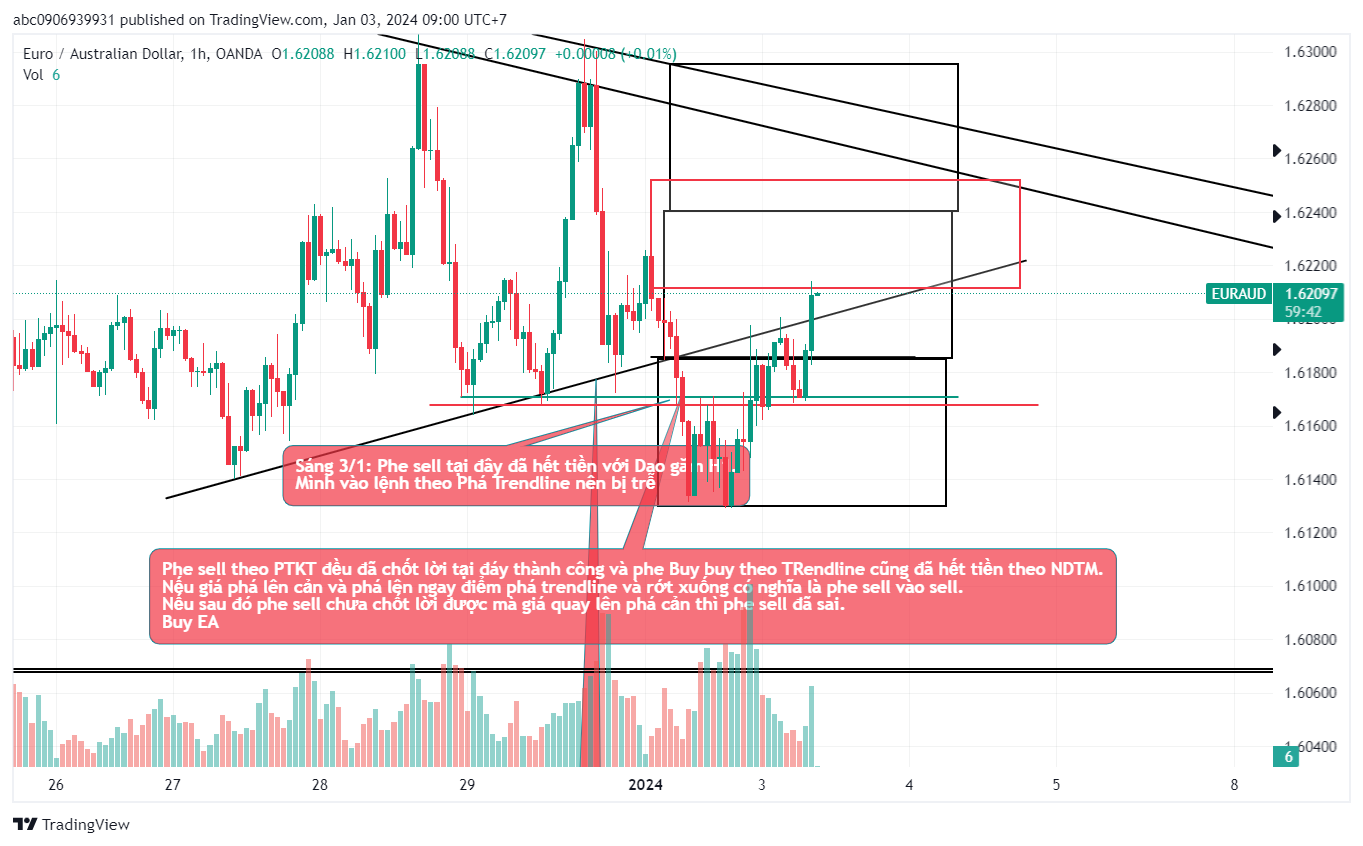 Phân Tích EA ngày 3/1/2024