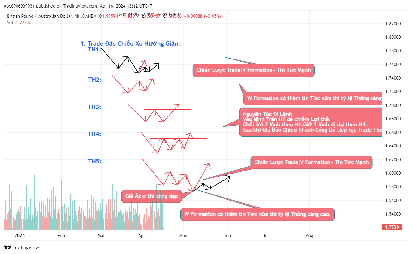 Mô Hình Trade Đảo Chiều Xu Hướng