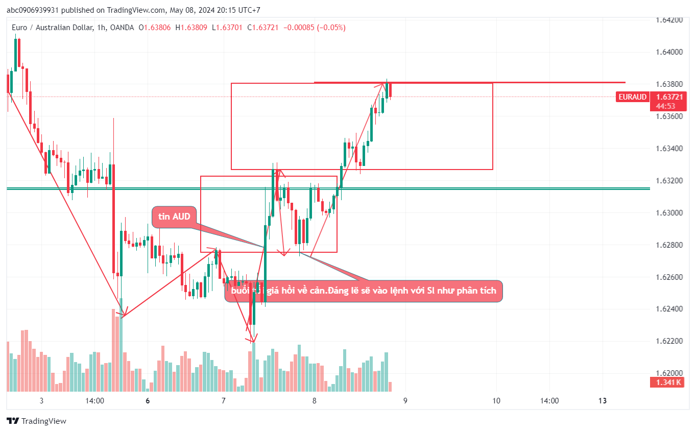 Bài Học TRade EA,EN ngày 8/5/2024