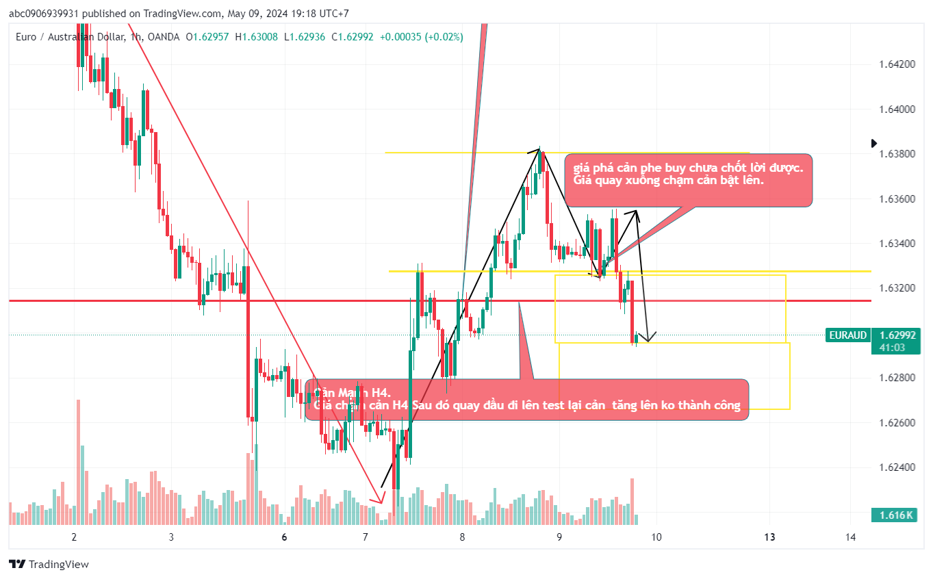 Kèo EA ngày 9/5 khó trade