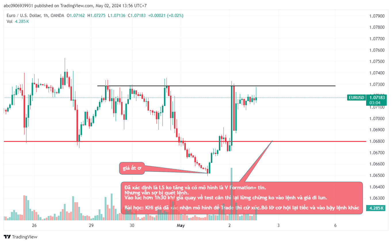 V formation+ Tin FOMC Ngày 1/5/2024