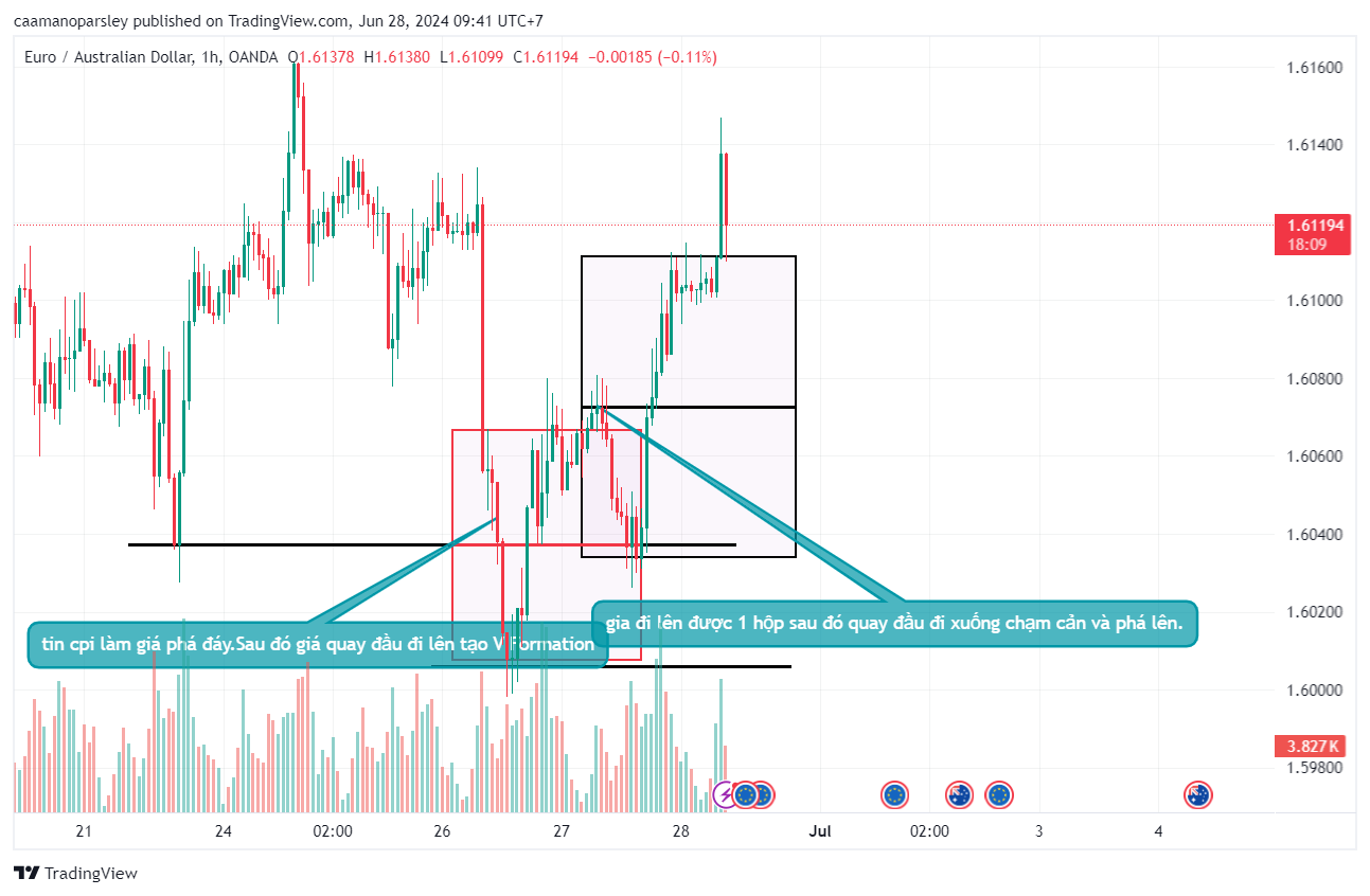 Phân Tích EA ngày 26-28/6 .Tin CPI AUD
