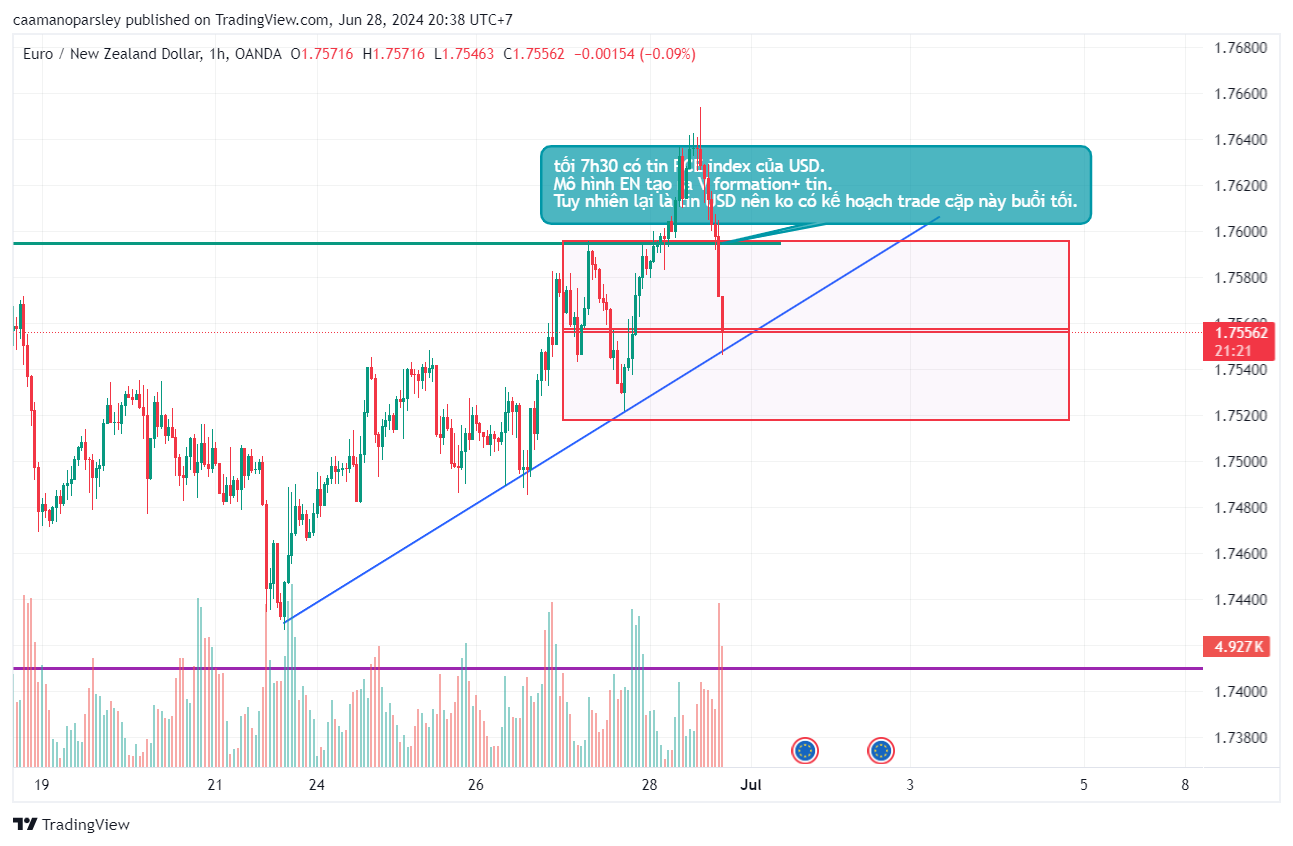 Phân Tích En,GN ngày 28/6 phần 2 tin PCE Index của USD.Chú ý tin PCE Price Index USD